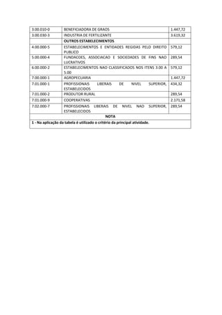 3.00.010-0 BENEFICIADORA DE GRAOS 1.447,72
3.00.030-3 INDUSTRIA DE FERTILIZANTE 3.619,32
OUTROS ESTABELECIMENTOS
4.00.000-5 ESTABELECIMENTOS E ENTIDADES REGIDAS PELO DIREITO
PUBLICO
579,12
5.00.000-4 FUNDACOES, ASSOCIACAO E SOCIEDADES DE FINS NAO
LUCRATIVOS
289,54
6.00.000-2 ESTABELECIMENTOS NAO CLASSIFICADOS NOS ITENS 3.00 A
5.00
579,12
7.00.000-1 AGROPECUARIA 1.447,72
7.01.000-1 PROFISSIONAIS LIBERAIS DE NIVEL SUPERIOR,
ESTABELECIDOS
434,32
7.01.000-2 PRODUTOR RURAL 289,54
7.01.000-9 COOPERATIVAS 2.171,58
7.02.000-7 PROFISSIONAIS LIBERAIS DE NIVEL NAO SUPERIOR,
ESTABELECIDOS
289,54
NOTA
1 - Na aplicação da tabela é utilizado o critério da principal atividade.
 