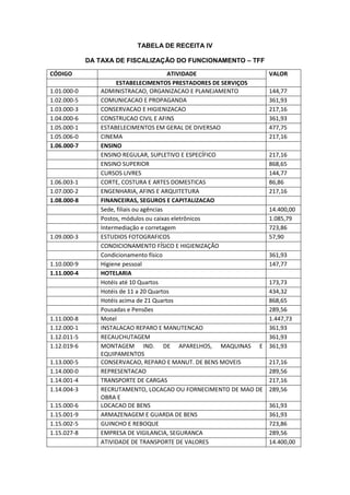 TABELA DE RECEITA IV
DA TAXA DE FISCALIZAÇÃO DO FUNCIONAMENTO – TFF
CÓDIGO ATIVIDADE VALOR
ESTABELECIMENTOS PRESTADORES DE SERVIÇOS
1.01.000-0 ADMINISTRACAO, ORGANIZACAO E PLANEJAMENTO 144,77
1.02.000-5 COMUNICACAO E PROPAGANDA 361,93
1.03.000-3 CONSERVACAO E HIGIENIZACAO 217,16
1.04.000-6 CONSTRUCAO CIVIL E AFINS 361,93
1.05.000-1 ESTABELECIMENTOS EM GERAL DE DIVERSAO 477,75
1.05.006-0 CINEMA 217,16
1.06.000-7 ENSINO
ENSINO REGULAR, SUPLETIVO E ESPECÍFICO 217,16
ENSINO SUPERIOR 868,65
CURSOS LIVRES 144,77
1.06.003-1 CORTE, COSTURA E ARTES DOMESTICAS 86,86
1.07.000-2 ENGENHARIA, AFINS E ARQUITETURA 217,16
1.08.000-8 FINANCEIRAS, SEGUROS E CAPITALIZACAO
Sede, filiais ou agências 14.400,00
Postos, módulos ou caixas eletrônicos 1.085,79
Intermediação e corretagem 723,86
1.09.000-3 ESTUDIOS FOTOGRAFICOS 57,90
CONDICIONAMENTO FÍSICO E HIGIENIZAÇÃO
Condicionamento físico 361,93
1.10.000-9 Higiene pessoal 147,77
1.11.000-4 HOTELARIA
Hotéis até 10 Quartos 173,73
Hotéis de 11 a 20 Quartos 434,32
Hotéis acima de 21 Quartos 868,65
Pousadas e Pensões 289,56
1.11.000-8 Motel 1.447,73
1.12.000-1 INSTALACAO REPARO E MANUTENCAO 361,93
1.12.011-5 RECAUCHUTAGEM 361,93
1.12.019-6 MONTAGEM IND. DE APARELHOS, MAQUINAS E
EQUIPAMENTOS
361,93
1.13.000-5 CONSERVACAO, REPARO E MANUT. DE BENS MOVEIS 217,16
1.14.000-0 REPRESENTACAO 289,56
1.14.001-4 TRANSPORTE DE CARGAS 217,16
1.14.004-3 RECRUTAMENTO, LOCACAO OU FORNECIMENTO DE MAO DE
OBRA E
289,56
1.15.000-6 LOCACAO DE BENS 361,93
1.15.001-9 ARMAZENAGEM E GUARDA DE BENS 361,93
1.15.002-5 GUINCHO E REBOQUE 723,86
1.15.027-8 EMPRESA DE VIGILANCIA, SEGURANCA 289,56
ATIVIDADE DE TRANSPORTE DE VALORES 14.400,00
 