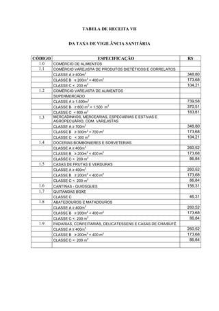 TABELA DE RECEITA VII
DA TAXA DE VIGILÂNCIA SANITÁRIA
CÓDIGO ESPECIFICAÇÃO R$
1.0 COMÉRCIO DE ALIMENTOS
1.1 COMÉRCIO VAREJISTA DE PRODUTOS DIETÉTICOS E CORRELATOS
CLASSE A ≥ 400m
2
348,80
CLASSE B ≥ 200m
2
< 400 m
2
173,68
CLASSE C < 200 m
2
104,21
1.2 COMÉRCIO VAREJISTA DE ALIMENTOS
SUPERMERCADO
CLASSE A ≥ 1.500m
2
739,58
CLASSE B ≥ 800 m
2
< 1.500 m
2
370,51
CLASSE C < 800 m
2
183,81
1.3 MERCADINHOS, MERCEARIAS, ESPECIARIAS E ESTIVAS E
AGROPECUÁRIO, COM. VAREJISTAS
CLASSE A ≥ 700m
2
348,80
CLASSE B ≥ 300m
2
< 700 m
2
173,68
CLASSE C < 300 m
2
104,21
1.4 DOCERIAS BOMBONIERES E SORVETERIAS
CLASSE A ≥ 400m
2
260,52
CLASSE B ≥ 200m
2
< 400 m
2
173,68
CLASSE C < 200 m
2
86,84
1.5 CASAS DE FRUTAS E VERDURAS
CLASSE A ≥ 400m
2
260,52
CLASSE B ≥ 200m
2
< 400 m
2
173,68
CLASSE C < 200 m
2
86,84
1.6 CANTINAS - QUIOSQUES 156,31
1.7 QUITANDAS BOXE
CLASSE C 46,31
1.8 ABATEDOUROS E MATADOUROS
CLASSE A ≥ 400m
2
260,52
CLASSE B ≥ 200m
2
< 400 m
2
173,68
CLASSE C < 200 m
2
86,84
1.9 PADARIAS, CONFEITARIAS, DELICATESSENS E CASAS DE CHÁ/BUFÊ
CLASSE A ≥ 400m
2
260,52
CLASSE B ≥ 200m
2
< 400 m
2
173,68
CLASSE C < 200 m
2
86,84
 
