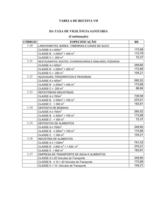 TABELA DE RECEITA VII
DA TAXA DE VIGILÂNCIA SANITÁRIA
(Continuação)
CÓDIGO ESPECIFICAÇÃO R$
1.10 LANCHONETES, BARES, TABERNAS E CASAS DE SUCO
CLASSE A ≥ 400m
2
173,68
CLASSE B ≥ 200m
2
< 400 m
2
115,79
CLASSE C < 200 m
2
72,37
1.11 RESTAURANTES, BOATES, CHURRASCARIAS E SIMILARES, PIZZARIAS
CLASSE A ≥ 400m
2
348,80
CLASSE B ≥ 200m
2
< 400 m
2
173,68
CLASSE C < 200 m
2
104,21
1.12 AÇOUGUES, FRIGORÍFICOS E PEIXARIAS
CLASSE A ≥ 400m
2
260,52
CLASSE B ≥ 200m
2
< 400 m
2
173,68
CLASSE C < 200 m
2
86,84
1.13 REFEITÓRIOS INDUSTRIAIS
CLASSE A ≥ 700m
2
739,58
CLASSE B ≥ 300m
2
< 700 m
2
370,51
CLASSE C < 300 m
2
183,81
1.14 DEPÓSITO DE BEBIDAS
CLASSE A ≥ 700m
2
260,52
CLASSE B ≥ 300m
2
< 700 m
2
173,68
CLASSE C < 300 m
2
72,37
1.15 DEPÓSITOS DE ALIMENTOS
CLASSE A ≥ 700m
2
348,80
CLASSE B ≥ 300m
2
< 700 m
2
173,68
CLASSE C < 300 m
2
104,21
1.16 INDÚSTRIA DE ALIMENTOS
CLASSE A ≥ 1.500m
2
741,03
CLASSE B ≥ 800 m
2
< 1.500 m
2
370,51
CLASSE C < 800 m
2
183,81
1.17 EMPRESA DE TRANSPORTE DE ÁGUA E ALIMENTOS
CLASSE A ≥ 20 Veículos de Transporte 348,80
CLASSE B ≥ 10 < 20 Veículos de Transporte 173,68
CLASSE C < 10 Veículos de Transporte 104,21
 