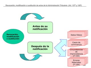 __________________________________________________________________________________
106
Revocación, modificación o sustitución de actos de la Administración Tributaria (Art. 107º y 108º)
Revocación,
modificación
o sustitución
Antes de su
notificación
Después de la
notificación
Datos Falsos
Casos de
connivencia
Circunstancias
de
improcedencia
(F-194)
Errores
Materiales
(F-194)
 
