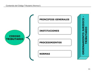 __________________________________________________________________________________
11
Contenido del Código Tributario (Norma I)
CODIGO
TRIBUTARIO
PRINCIPIOS GENERALES
INSTITUCIONES
PROCEDIMIENTOS
NORMAS
ORDENAMIENTOJURIDICO-
TRIBUTARIO
 