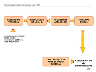 __________________________________________________________________________________
115
Tercería excluyente de propiedad (art. 120º)
ESCRITO DE
TERCERIA
RESOLUCION
DE LA A. T.
RECURSO DE
APELACION
TRIBUNAL
FISCAL
documento privado de
fecha cierta,
documento público u
otro documento
Conclusión en
vía
administrativa
CONTRADICCION
ANTE EL PODER
JUDICIAL
 