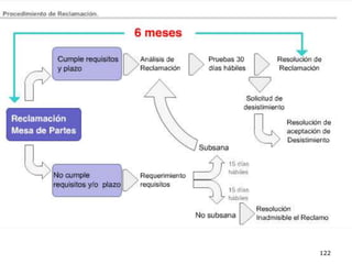 __________________________________________________________________________________
122
Etapas del Procedimiento Contencioso Tributario (Art. 124º)
 