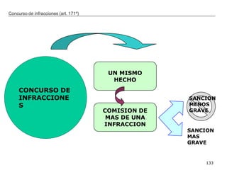 __________________________________________________________________________________
133
Concurso de infracciones (art. 171º)
CONCURSO DE
INFRACCIONE
S
UN MISMO
HECHO
COMISION DE
MAS DE UNA
INFRACCION
SANCION
MENOS
GRAVE
SANCION
MAS
GRAVE
 