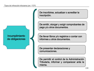 __________________________________________________________________________________
134
Tipos de infracción tributaria (art. 172º)
Incumplimiento
de obligaciones
De inscribirse, actualizar o acreditar la
inscripción.
De emitir, otorgar y exigir comprobantes de
pago y/u otros documentos.
De llevar libros y/o registros o contar con
informes u otros documentos.
De presentar declaraciones y
comunicaciones.
De permitir el control de la Administración
Tributaria, informar y comparecer ante la
misma.
 