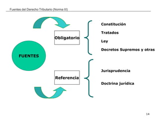 __________________________________________________________________________________
14
Fuentes del Derecho Tributario (Norma III)
FUENTES
Obligatorio
Referencia
Constitución
Tratados
Ley
Decretos Supremos y otras
Jurisprudencia
Doctrina jurídica
 