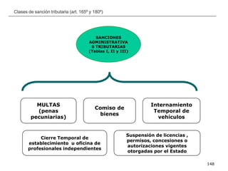 __________________________________________________________________________________
148
Clases de sanción tributaria (art. 165º y 180º)
SANCIONES
ADMINISTRATIVA
S TRIBUTARIAS
(Tablas I, II y III)
MULTAS
(penas
pecuniarias)
Comiso de
bienes
Internamiento
Temporal de
vehículos
Cierre Temporal de
establecimiento u oficina de
profesionales independientes
Suspensión de licencias ,
permisos, concesiones o
autorizaciones vigentes
otorgadas por el Estado
 