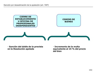 __________________________________________________________________________________
153
Sanción por desestimación de la apelación (art. 185º)
CIERRE DE
ESTABLECIMIENTO
U OFICINA DE
PROFESIONALES
INDEPENDIENTES
COMISO DE
BIENES
- Sanción del doble de la prevista
en la Resolución apelada
- Incremento de la multa
equivalente al 15 % del precio
del bien
 