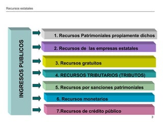 __________________________________________________________________________________
3
Recursos estatales
INGRESOSPUBLICOS
1. Recursos Patrimoniales propiamente dichos
2. Recursos de las empresas estatales
3. Recursos gratuitos
4. RECURSOS TRIBUTARIOS (TRIBUTOS)
5. Recursos por sanciones patrimoniales
6. Recursos monetarios
7.Recursos de crédito público
 