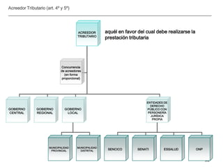 __________________________________________________________________________________
32
Acreedor Tributario (art. 4º y 5º)
ACREEDOR
TRIBUTARIO
GOBIERNO
CENTRAL
GOBIERNO
REGIONAL
GOBIERNO
LOCAL
ENTIDADES DE
DERECHO
PÚBLICO CON
PERSONERÍA
JURÍDICA
PROPIA
Concurrencia
de acreedores
(en forma
proporcional)
SENCICO SENATI ESSALUD ONP
MUNICIPALIDAD
PROVINCIAL
MUNICIPALIDAD
DISTRITAL
aquél en favor del cual debe realizarse la
prestación tributaria
 