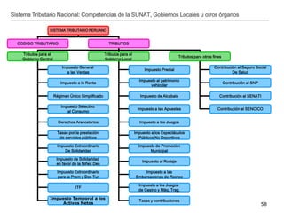 __________________________________________________________________________________
58
Sistema Tributario Nacional: Competencias de la SUNAT, Gobiernos Locales u otros órganos
SISTEMA TRIBUTARIO PERUANO
CODIGO TRIBUTARIO TRIBUTOS
Tributos para el
Gobierno Central
Tributos para el
Gobierno Local
Tributos para otros fines
Impuesto General
a las Ventas
Impuesto a la Renta
Régimen Único Simplificado
Impuesto Selectivo
al Consumo
Derechos Arancelarios
Tasas por la prestación
de servicios públicos
Impuesto Predial
Impuesto al patrimonio
vehicular
Impuesto de Alcabala
Impuesto a las Apuestas
Impuesto a los Juegos
Impuesto a los Espectáculos
Públicos No Deportivos
Contribución al Seguro Social
De Salud
Contribución al SNP
Contribución al SENATI
Contribución al SENCICO
Impuesto Extraordinario
De Solidaridad
Impuesto de Solidaridad
en favor de la Niñez Des
Impuesto Extraordinario
para la Prom y Des Tur
ITF
Impuesto de Promoción
Municipal
Impuesto al Rodaje
Impuesto a las
Embarcaciones de Recreo
Impuesto a los Juegos
de Casino y Máq. Trag.
Tasas y contribuciones
Impuesto Temporal a los
Activos Netos
 