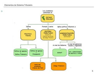 __________________________________________________________________________________
6
Elementos de Sistema Tributario
 *
 