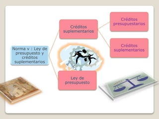 Norma v : Ley de
presupuesto y
créditos
suplementarios
 