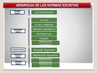 PRIMER
NIVEL La Constitución
La Ley
La ley orgánica
Tratado
Decreto-Ley
Decreto legislativo
Resolución
Legislativa
Resolución
Ministerial
Resolución Suprema
Resolución
Directoral
Decreto Supremo
QUINTO
NIVEL
CUARTO
NIVEL
TERCER NIVEL
SEGUNDO
NIVEL
 