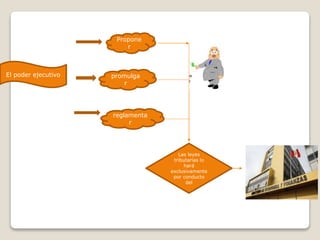 El poder ejecutivo
Propone
r
promulga
r
reglamenta
r
Las leyes
tributarias lo
hará
exclusivamente
por conducto
del
 