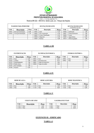 ESTADO DO MARANHÃO
PREFEITURA MUNICIPAL DE AÇAILÂNDIA
CNPJ: n.º 07.000.268/0001-72

Rodovia BR 222 – KM 04 Av. Santa Luzia, s/s – Parque das Nações
PASSEIO PARA PEDESTRE

Cód.
10501
10502

OCUPAÇÃO DO LOTE

Peso

Descrição
Sem pavimentação.
Com pavimentação.

Cód.

0,00
1,10

10601
10602
10603
10604
10605

Descrição

OCUPAÇÃO DO LOTE
CONTINUAÇÃO

Peso

Cód.

0,10
0,20
0,10
0,50
0,00

Sem
Em construção
Const. Paralisada.
Deposito
Ruínas

10606
10607
10608
10609
10610

Descrição

Peso

Edificado
Estacionamento
Lazer
Agricultura
Oficina/galpão

1,00
1,00
1,00
0,50
1,00

TABELA III

PAVIMENTAÇÃO

Cód.
10701
10702
10703
10704
10705
10706

ILUMINAÇÃO PUBLICA

Peso

Cód.

0,00
2,00
1,00
1,00
1,00
0,30

Descrição
Sem
Asfalto
Paralelepípedo
Pedra tosca
Pré-moldado
Piçarra

10801
10802
10803
10804

Descrição

ENERGIA ELÉTRICA

Peso

Cód.

0,00
0,30
1,00
1,00

Sem
Incandescente.
Vapor de mercúrio
Vapor de sódio

10901
10902

Descrição

Peso

Sim
Não

1,00
0,00

TABELA IV

REDE DE AGUA

Cód.
11001
11002

REDE SANITÁRIA

Peso

Cód.

1,00
0,00

Descrição
Sim
Não

11101
11102

Descrição

REDE TELEFONICA

Peso

Cód.

1,00
0,00

Sim
Não

11201
11202

Descrição

Peso

Sim
Não

2,00
0,00

TABELA V

COLETA DE LIXO

Cód.
11301
11302

Descrição
Sim
Não

GALERIAS PLUVIAIS

Peso

Cód.

1,00
0,00

11401
11402

Descrição
Sim
Não

Peso
1,00
0,00

EXTENSÃO II – EDIFICADO
TABELA I
6

 