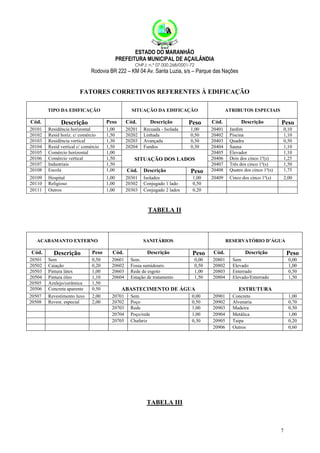 ESTADO DO MARANHÃO
PREFEITURA MUNICIPAL DE AÇAILÂNDIA
CNPJ: n.º 07.000.268/0001-72

Rodovia BR 222 – KM 04 Av. Santa Luzia, s/s – Parque das Nações

FATORES CORRETIVOS REFERENTES À EDIFICAÇÃO
TIPO DA EDIFICAÇÃO

SITUAÇÃO DA EDIFICAÇÃO

ATRIBUTOS ESPECIAIS

Cód.

Descrição

Peso

Cód.

Descrição

Peso

Cód.

Descrição

Peso

20101
20102
20103
20104
20105
20106
20107
20108

Residência horizontal
Resid horiz. c/ comércio
Residência vertical
Resid vertical c/ comércio
Comércio horizontal
Comércio vertical
Industriais
Escola

1,00
1,50
1,30
1,50
1,00
1,50
1,50
1,00

20201
20202
20203
20204

Recuada - Isolada
Linhada
Avançada
Fundos

1,00
0,50
0,30
0,30

Cód.

Descrição

20401
20402
20403
20404
20405
20406
20407
20408

Jardim
Piscina
Quadra
Sauna
Elevador
Dois dos cinco 1º(s)
Três dos cinco 1º(s)
Quatro dos cinco 1º(s)

0,10
1,10
0,50
1,10
1,10
1,25
1,50
1,75

20109
20110
20111

Hospital
Religioso
Outros

1,00
1,00
1,00

20301
20302
20303

Isolados
Conjugado 1 lado
Conjugado 2 lados

20409

Cinco dos cinco 1º(s)

2,00

SITUAÇÃO DOS LADOS

Peso
1,00
0,50
0,20

TABELA II

ACABAMANTO EXTERNO

SANITÁRIOS

Cód.

Descrição

Peso

Cód.

20501
20502
20503
20504
20505
20506

Sem
Caiação
Pintura látex
Pintura óleo
Azulejo/cerâmica
Concreta aparente

0,50
0,20
1,00
1,10
1,50
0,50

20601
20602
20603
20604

20507
20508

Revestimento luxo
Revest. especial

2,00
2,00

20701
20702
20703
20704
20705

Descrição
Sem.
Fossa sumidouro.
Rede de esgoto
Estação de tratamento

RESERVATÓRIO D’ÁGUA

Peso

Cód.

Descrição

0,00
0,50
1,00
1,50

20801
20802
20803
20804

Sem
Elevado
Enterrado
Elevado/Enterrado

20901
20902
20903
20904
20905
20906

Concreto
Alvenaria
Madeira
Metálica
Taipa
Outros

ABASTECIMENTO DE ÁGUA
Sem
Poço
Rede
Poço/rede
Chafariz

0,00
0,50
1,00
1,00
0,30

Peso
0,00
1,00
0,50
1,50

ESTRUTURA
1,00
0,70
0,50
1,00
0,20
0,60

TABELA III

7

 