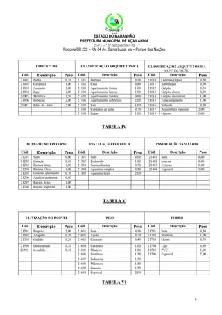 ESTADO DO MARANHÃO
PREFEITURA MUNICIPAL DE AÇAILÂNDIA
CNPJ: n.º 07.000.268/0001-72

Rodovia BR 222 – KM 04 Av. Santa Luzia, s/s – Parque das Nações

COBERTURA

Cód.

Descrição

CLASSIFICAÇÃO ARQUITETONICA

Peso

Cód.

Descrição

CLASSIFICAÇÃO ARQUITETONICA
CONTINUAÇÃO

Peso

Cód.

Descrição

21001
21002
21003
21004
21005
21006

Palha
Cerâmica
Amianto
Laje
Metálica
Especial

0,10
1,00
1,00
1,00
1,50
2,00

21101
21102
21103
21104
21105
21106

Barraco
Casa
Apartamento frente
Apartamento lateral
Apartamento fundos
Apartamento cobertura

0,10
0,80
1,00
1,00
0,60
2,00

21110
21111
21112
21113
21114
21115

21007

Fibra de vidro

2,00

21107
21108
21109

Sala
Conjunto de salas
Lojas

1,00
0,70
1,00

21116
21117
21118

Peso

Galerias (lojas)
Sobrelojas
Galpão
Galpão aberto
Galpão industrial
Estacionamento

0,50
0,50
0,50
0,30
1,00
1,00

Subsolo
Arquitetura especial
Outros

0,50
2,00
1,00

TABELA IV

ACABAMENTO INTERNO

Cód.
21201
21202
21203
21204
21205
21206
21207
21208

Descrição
Sem
Caiação
Pintura látex
Pintura Óleo
Concreto aparamente

Azulejo/cerâmica
Revest. luxo
Revest. especial

INSTALAÇÃO ELETRICA

Peso

Cód.

0,00
0,20
1,00
1,00
0,70
0,80
1,00
1,00

21301
21302
21303
21304
21305

Descrição
Sem
Embutida
Semiembutida
Aparente simples
Aparente luxo

INSTALAÇÃO SANITÁRIA

Peso
0,00
1,00
0,70
0,50
2,00

Cód.
21401
21402
21403
21404

Descrição

Peso

Sem
Interna
Externa
Especial

0,00
0,80
0,40
1,00

TABELA V

ULITIZAÇÃO DO IMÓVEL

Cód.

Descrição

PISO

Peso

Cód.

Descrição

FORRO

Peso

Cód.

Descrição

Peso

21501
21502
21503

Próprio
Alugado
Cedido

1,00
0,50
0,20

21601
21602
21603

Sem
Tijolo
Cimento

0,10
0,20
0,40

21701
21702
21703

Sem
Madeira
Gesso

0,50
1,00
0,70

21504
21505

Desocupado
Invadido

0,10
0,10

21604
21605
21606

Cerâmica
Madeira
Sintético

1,00
1,00
1,50

21704
21705
21706

Laje
PVC
Especial

0,80
1,00
2,00

21607
21608
21609
21610

Industrial
Mármore
Granito
Espeical

1,50
1,50
1,50
2,00

TABELA VI

8

 