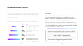 Esperamos que você seja radicalmente transparente. Pensando nisso, oferecemos
canais intencionalmente anônimos e sem impacto na avaliação semestral, para que
você fique à vontade para ser sincero e poder, genuinamente, contribuir como
guardião do nosso Código.
As pesquisas de pulso são enviadas periodicamente por e-mail e as lideranças
podem analisar os resultados pelo link disponível na seção Para Você da intranet.
E para casos críticos temos o Canal de Denúncias
você é o guardião do nosso Código
Seu papel sendo radicalmente transparente
Time
Liderança
Empresa
eNPS
Employee Net Promoter Score, mede a satisfação
no geral, perguntando o quanto você recomendaria
a XP como boa empresa para trabalhar.
Pulso
Empresa
Mede a satisfação dos funcionários em relação
a aspectos corporativos.
Pulso
Liderança
Gera feedbacks aos líderes sobre
aspectos de atuação junto ao time.
Pulso
Time
Mede a motivação dos funcionários em quatro
dimensões relacionadas ao dia a dia do time.
Pesquisa Objetivo
Pulso de time
Na pesquisa de Pulso de Time você é escutado quanto ao engajamento em quatro
dimensões relacionadas ao dia a dia do time* e é envolvido na definição de como
melhorá-las. Assim, todos os membros do time são empoderados a tomar decisões com
base em fatos e dados e tão responsáveis quanto os líderes pelos resultados.
Lembrando que as respostas da pesquisa são anônimas e os resultados não são parte da
Avaliação de Desempenho de ninguém. Fazemos assim para incentivar que todos sejam
100% sinceros nas respostas, pois a Pesquisa de Pulso tem o único e genuíno propósito de
promover o melhor ambiente de trabalho para todos.
Mercado
02
Mente
aberta
*Em 2009 o autor Daniel Pink escreveu o livro Drive, #1 best seller do New York Times, para apresentar
extensa pesquisa que comprovou que pessoas que trabalham com tarefas que envolvem criatividade,
tomada de decisão e outras habilidades cognitivas melhoram a performance e ficam mais motivadas
não quando recebem mais recompensas financeiras, mas quando sentem que tem mais:
1. Propósito 2. Autonomia 3. Desenvolvimento Pessoal
Por isso, nossa Pesquisa de Pulso é composta por perguntas que abordam estes três temas. Porém,
como as motivações descritas por Daniel Pink são apenas do indivíduo, incluímos mais um tema para
medir o quanto cada time se organiza coletivamente em direção às metas da organização:
4. Organização do Time
58 59
 