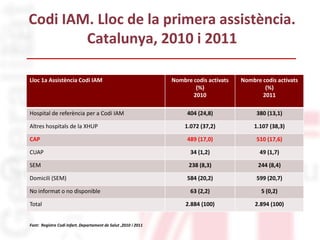 Lloc 1a Assistència Codi IAM Nombre codis activats
(%)
2010
Nombre codis activats
(%)
2011
Hospital de referència per a Codi IAM 404 (24,8) 380 (13,1)
Altres hospitals de la XHUP 1.072 (37,2) 1.107 (38,3)
CAP 489 (17,0) 510 (17,6)
CUAP 34 (1,2) 49 (1,7)
SEM 238 (8,3) 244 (8,4)
Domicili (SEM) 584 (20,2) 599 (20,7)
No informat o no disponible 63 (2,2) 5 (0,2)
Total 2.884 (100) 2.894 (100)
Font: Registre Codi Infart. Departament de Salut ,2010 i 2011
Codi IAM. Lloc de la primera assistència.
Catalunya, 2010 i 2011
 