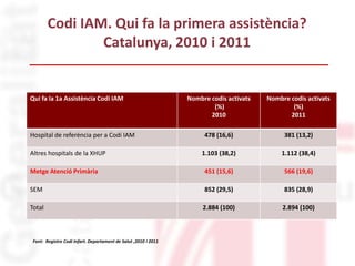 Codi IAM. Qui fa la primera assistència?
Catalunya, 2010 i 2011
Qui fa la 1a Assistència Codi IAM Nombre codis activats
(%)
2010
Nombre codis activats
(%)
2011
Hospital de referència per a Codi IAM 478 (16,6) 381 (13,2)
Altres hospitals de la XHUP 1.103 (38,2) 1.112 (38,4)
Metge Atenció Primària 451 (15,6) 566 (19,6)
SEM 852 (29,5) 835 (28,9)
Total 2.884 (100) 2.894 (100)
Font: Registre Codi Infart. Departament de Salut ,2010 i 2011
 