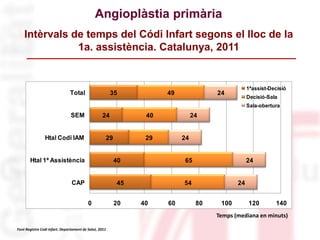 45
40
29
24
35
54
65
29
40
49
24
24
24
24
24
0 20 40 60 80 100 120 140
CAP
Htal 1ª Assistència
Htal Codi IAM
SEM
Total
1ªassist-Decisió
Decisió-Sala
Sala-obertura
Intèrvals de temps del Códi Infart segons el lloc de la
1a. assistència. Catalunya, 2011
Temps (mediana en minuts)
Angioplàstia primària
Font Registre Codi Infart. Departament de Salut, 2011
 