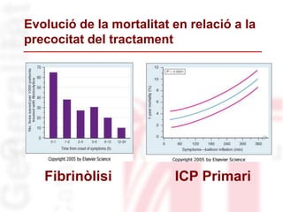Evolució de la mortalitat en relació a la
precocitat del tractament
Fibrinòlisi ICP Primari
 