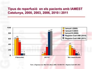 0
20
40
60
80
100
Fibinolísi ACTP No reperfusió
Tipus de reperfusió en els pacients amb IAMEST
Catalunya, 2000, 2003, 2006, 2010 i 2011
Font: J Figueras et al. Med Clin (Barc) 2009; 133:694-701 i Registre Codi IAM 2012
58
63
48
7 7 5
10
31
85 87
37
27
8 6
21
Iamcat I (2000)
Iamcat II (2003)
Iamcat III (2006)
Registre Codi IAM (2010)
Registre Codi IAM (2011)
 