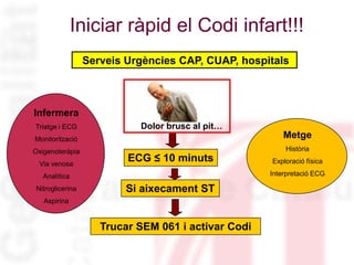 Iniciar ràpid el Codi infart!!!
Dolor brusc al pit…
ECG ≤ 10 minuts
Si aixecament ST
Trucar SEM 061 i activar Codi
Serveis Urgències CAP, CUAP, hospitals
Infermera
Triatge i ECG
Monitorització
Oxigenoteràpia
Via venosa
Analítica
Nitroglicerina
Aspirina
Metge
Història
Exploració física
Interpretació ECG
 