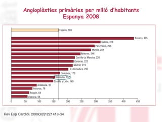Angioplàsties primàries per milió d’habitants
Espanya 2008
 