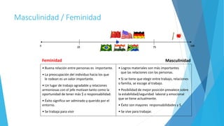 50
*500 25 75 100500 25 75 100
Feminidad Masculinidad
• Buena relación entre personas es importante.
• La preocupación del individuo hacia los que
le rodean es un valor importante.
• Un lugar de trabajo agradable y relaciones
armoniosas con el jefe motivan tanto como la
oportunidad de tener más $ o responsabilidad.
• Éxito significa ser admirado y querido por el
entorno.
• Se trabaja para vivir
• Logros materiales son más importantes
que las relaciones con las personas.
• Si se tiene que elegir entre trabajo, relaciones
o familia, se escoge al trabajo.
• Posibilidad de mejor posición prevalece sobre
la estabilidad/seguridad laboral y emocional
que se tiene actualmente.
• Éxito son mayores responsabilidades y $.
• Se vive para trabajar.
Masculinidad / Feminidad
 
