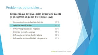 Problemas potenciales…
Retos a los que directivos dicen enfrentarse cuando
se encuentran en países diferentes al suyo:
• Comportamiento individual distinto 69 %
• Diferencias culturales 65 %
• Diferentes prácticas de negocios 52 %
• Oficinas centrales lejanas 44 %
• Diferencias en la legislación laboral 41 %
• Diferencias en contabilidad e impuestos 36 %
Fuente: PricewaterhouseCoopers
 