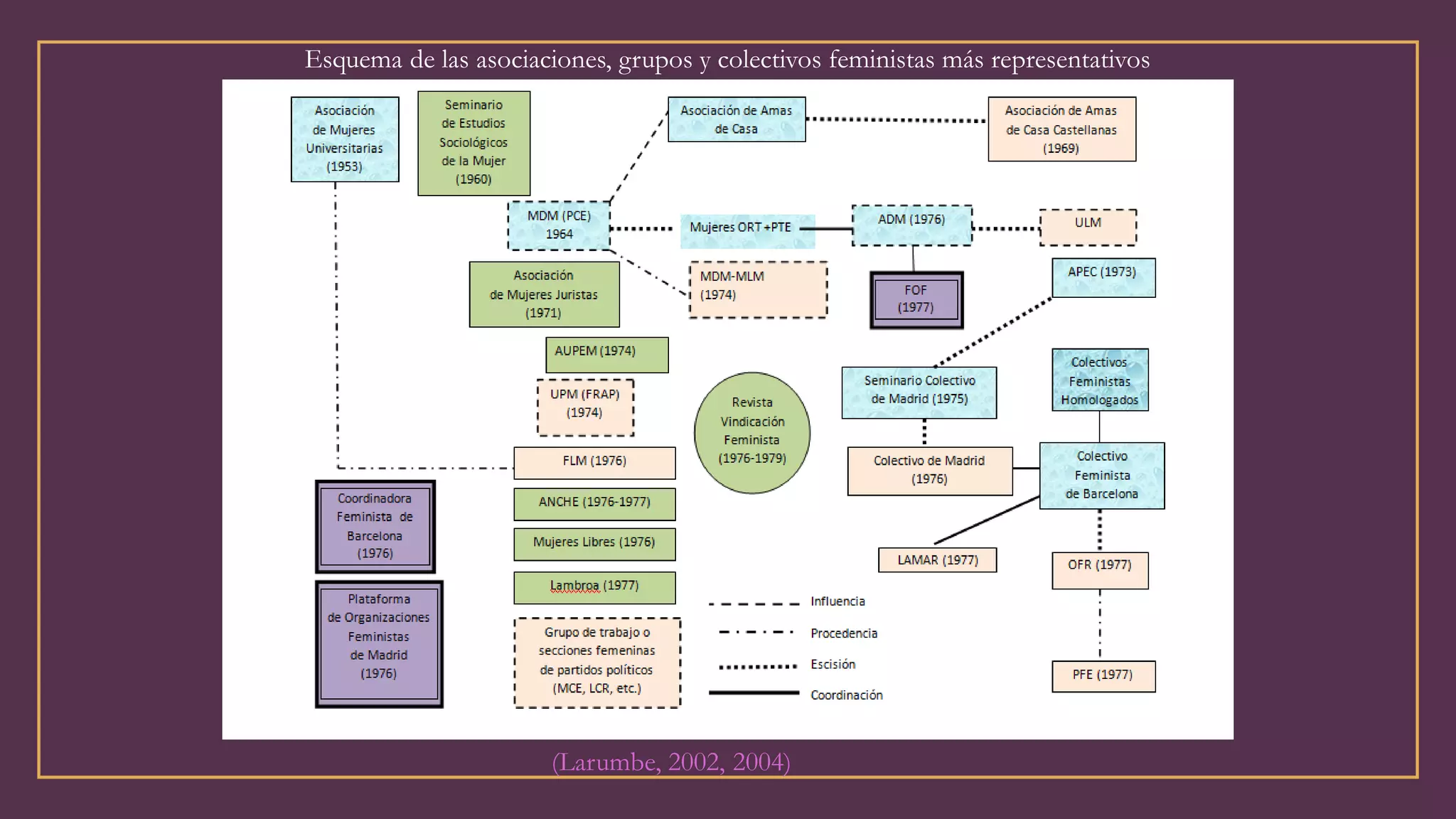 (Larumbe, 2002, 2004)
Esquema de las asociaciones, grupos y colectivos feministas más representativos
 