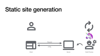 Static site generation
Client Server
HTML
Request
🦄
Build Process
 