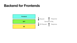 Backend for Frontends
Frontend
BFF
BE
Request
API Request Response
Generate HTML
Response
 