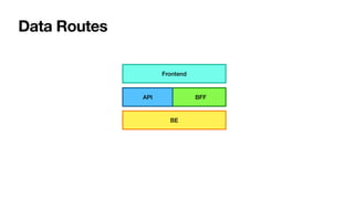 Data Routes
Frontend
BFF
BE
API
 