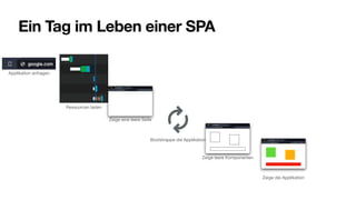 Ein Tag im Leben einer SPA
Applikation anfragen
Ressourcen laden
Zeige eine leere Seite
Bootstrappe die Applikation
Zeige leere Komponenten
Zeige die Applikation
 
