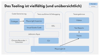 Code Generierung
Das Tooling ist vielfältig (und unübersichtlich)
Tests ausführen & Debugging Testergebnisse
Playwright Inspector
Visual Studio Code
Chrome Recorder +
Extension
Jetbrains Aqua
CLI
IDEs
Videos
Test Reports
Traces
Codegen
Playwright UI
Playwright
3rd Party
 