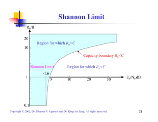 Shannon Limit 
Region for which Rb>C 
Capacity boundary Rb<C 
Region for which Rb<C 
Shannon Limit 
0 10 20 30 Eb/N0 dB 
Rb/B 
-1.6 
20 
10 
1 
0.1 
Copyright © 2002, Dr. Dharma P. Agrawal and Dr. Qing-An Zeng. All rights reserved. 21 
 