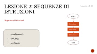 Sequenze di istruzioni:
• moveForward();
• turnLeft();
• turnRight();
Istruzione 1
end
start
Istruzione 2
Istruzione 3
[Labirinto 1-5]
 