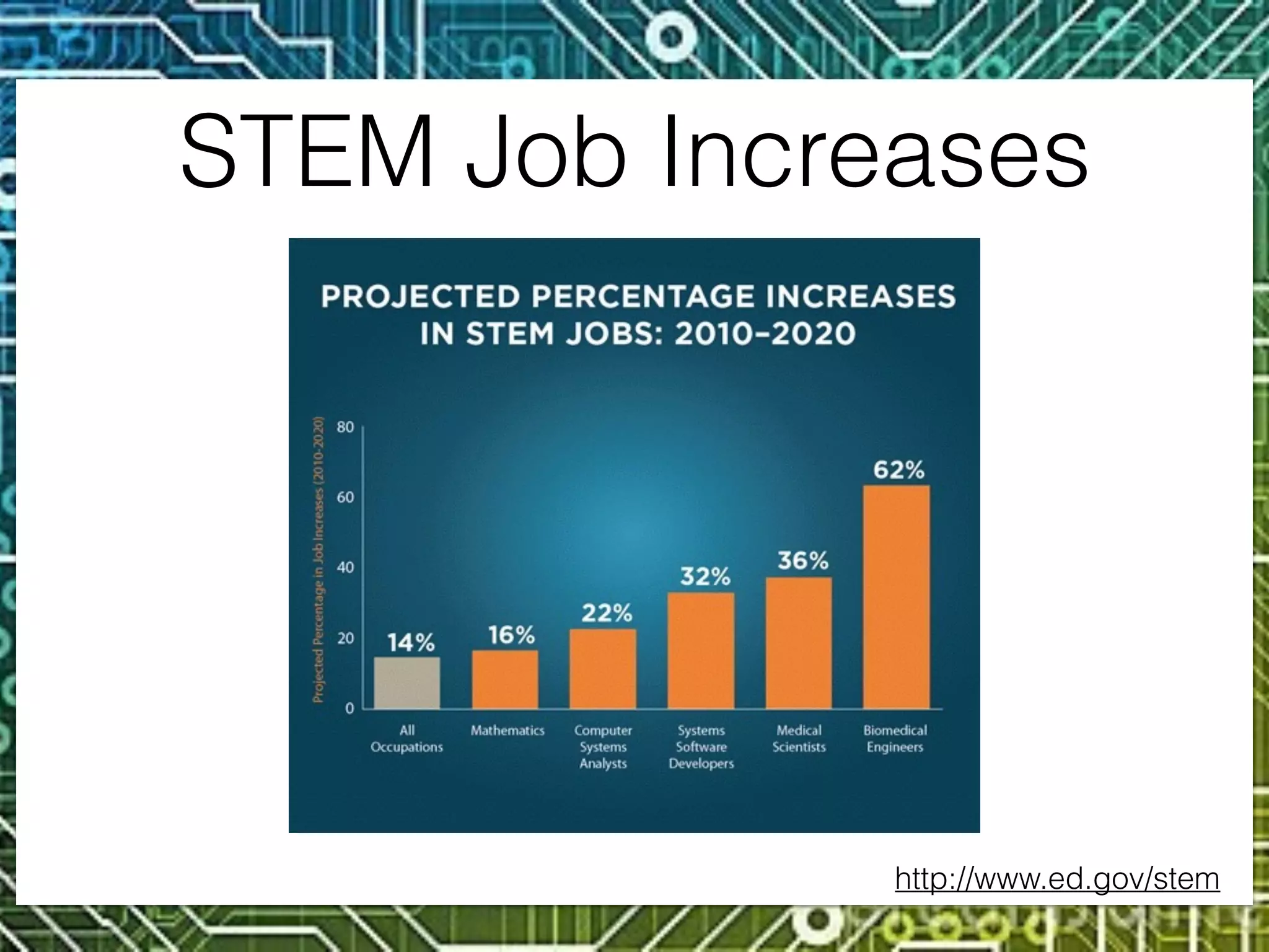 We Need More Experts
• Demand is there, but supply is not
• There were only 48,700 undergraduate computer
science graduates from accredited US
universities in 2014.
• In 2015, the coding bootcamp market was
estimated to grow by 2.4x, to an estimated
16,056 graduates in 2015, up from 6,740 in 2014.
 