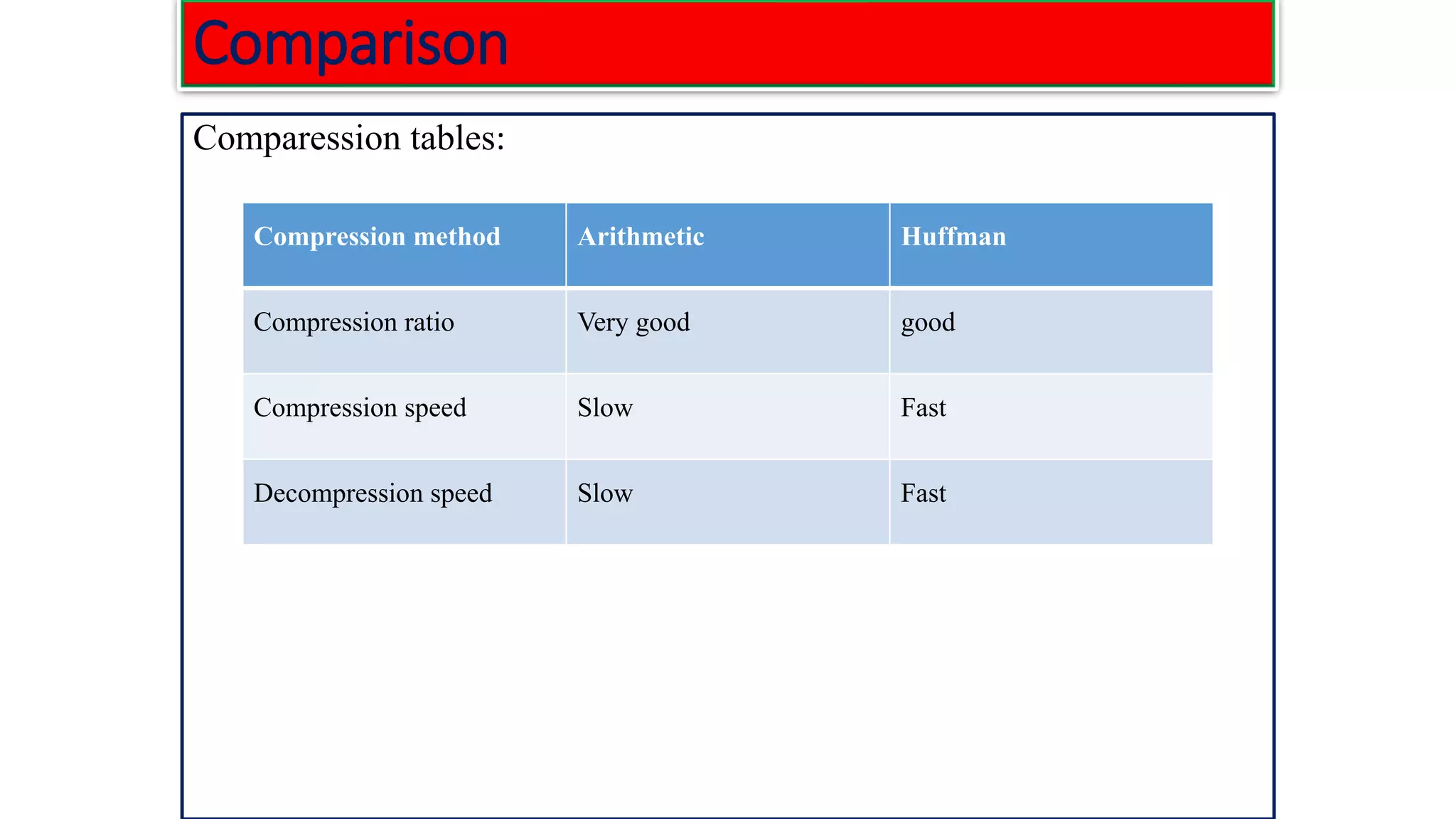 Comparison Comparession tables: Compression method Arithmetic Huffman Compression ratio Very good good Compression speed Slow Fast Decompression speed Slow Fast 