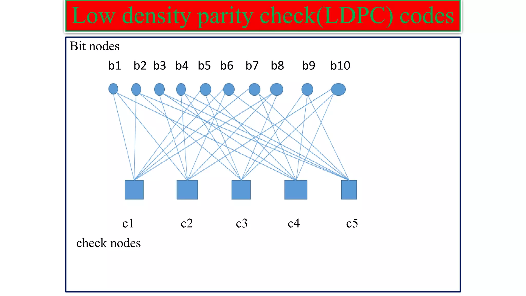 Low density parity check(LDPC) codes Bit nodes b1 b2 b3 b4 b5 b6 b7 b8 b9 b10 c1 c2 c3 c4 c5 check nodes 