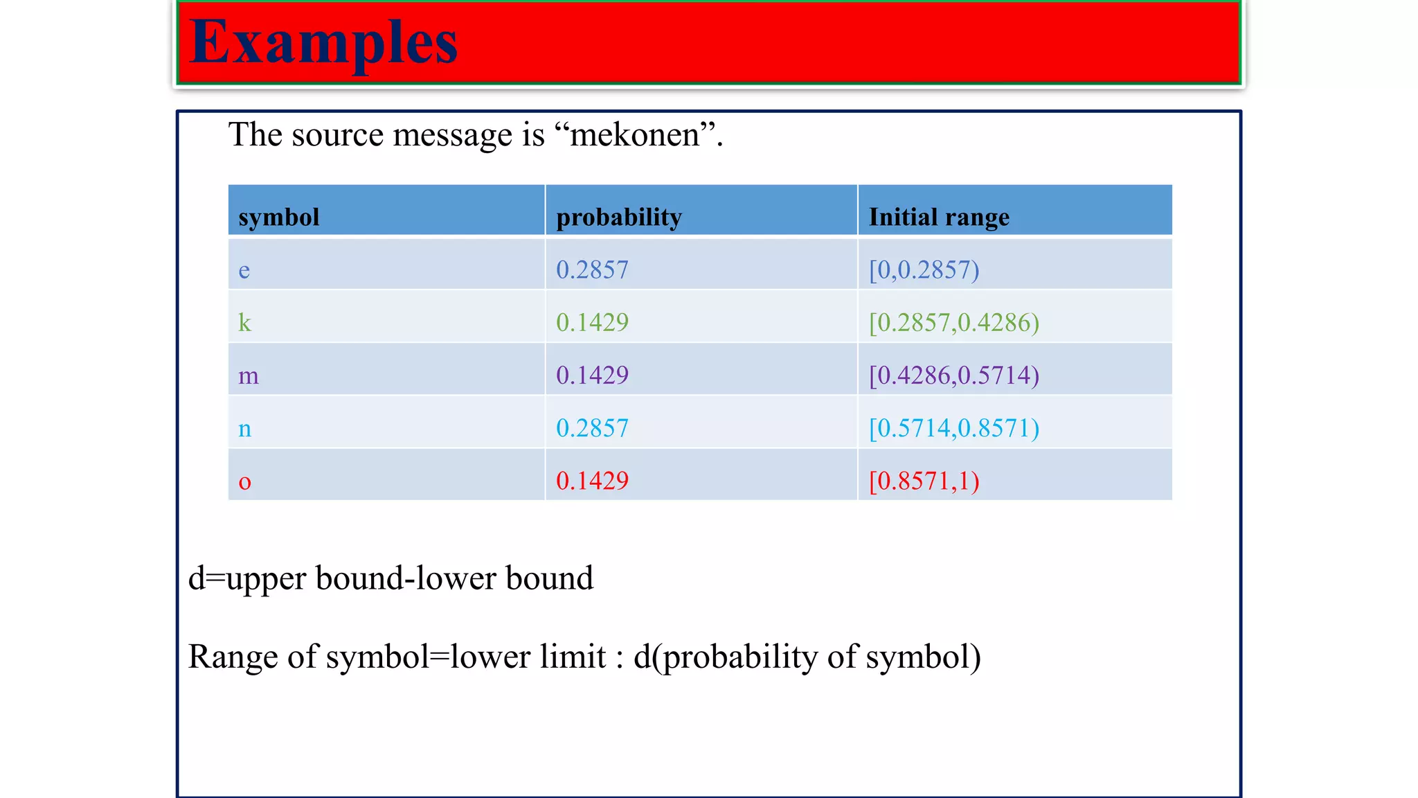 Examples The source message is “mekonen”. d=upper bound-lower bound Range of symbol=lower limit : d(probability of symbol) symbol probability Initial range e 0.2857 [0,0.2857) k 0.1429 [0.2857,0.4286) m 0.1429 [0.4286,0.5714) n 0.2857 [0.5714,0.8571) o 0.1429 [0.8571,1) 