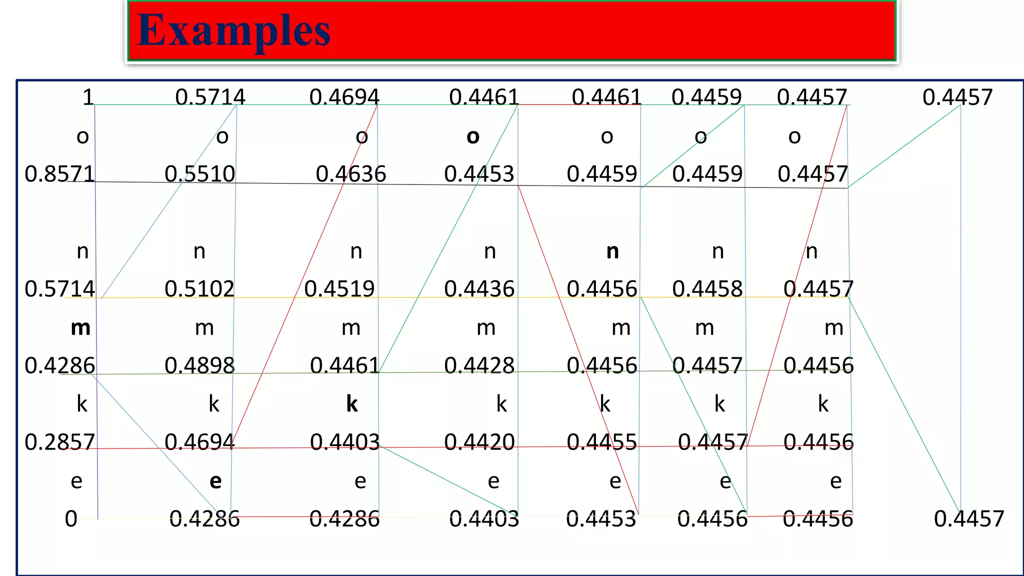 Examples 1 0.5714 0.4694 0.4461 0.4461 0.4459 0.4457 0.4457 o o o o o o o 0.8571 0.5510 0.4636 0.4453 0.4459 0.4459 0.4457 n n n n n n n 0.5714 0.5102 0.4519 0.4436 0.4456 0.4458 0.4457 m m m m m m m 0.4286 0.4898 0.4461 0.4428 0.4456 0.4457 0.4456 k k k k k k k 0.2857 0.4694 0.4403 0.4420 0.4455 0.4457 0.4456 e e e e e e e 0 0.4286 0.4286 0.4403 0.4453 0.4456 0.4456 0.4457 