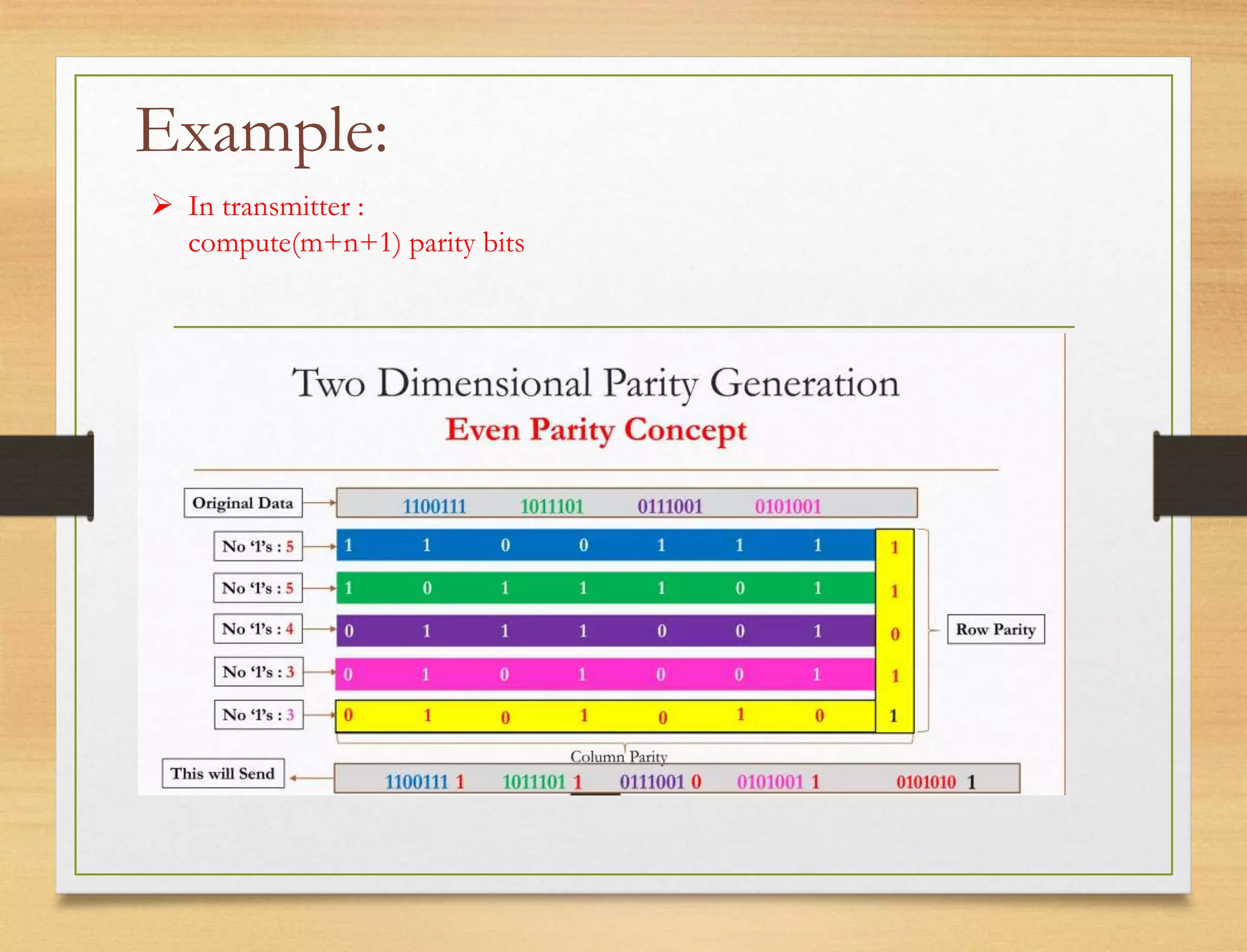 Example:
 In transmitter :
compute(m+n+1) parity bits
 