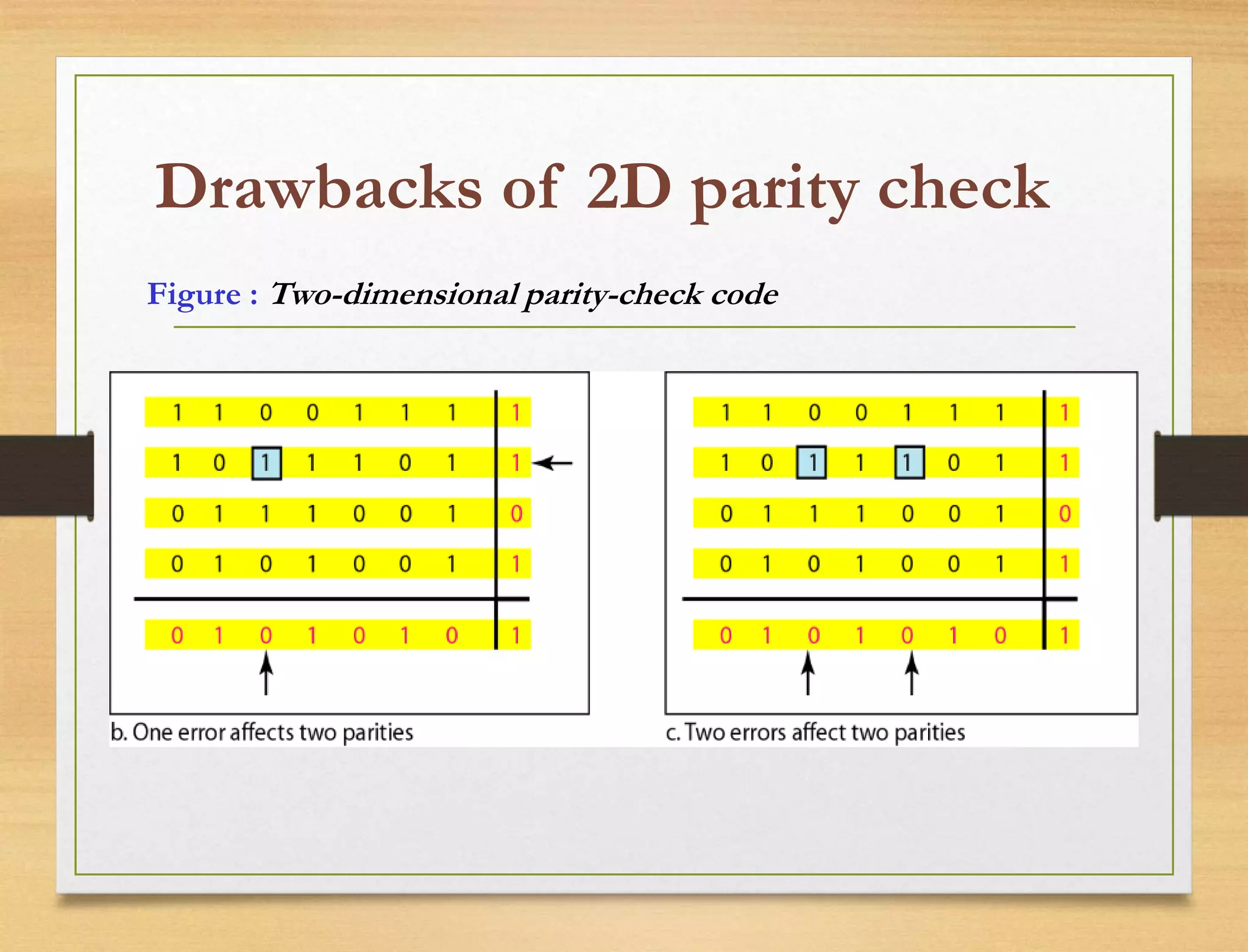 Drawbacks of 2D parity check
Figure : Two-dimensional parity-check code
 