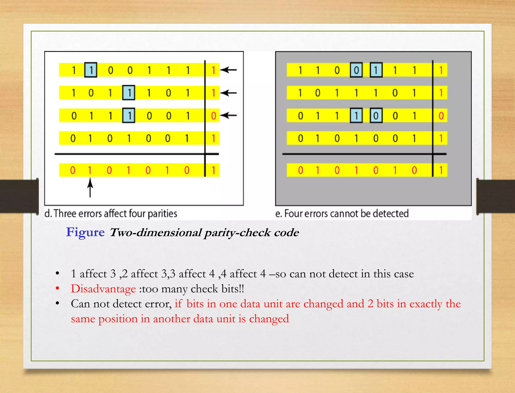 • 1 affect 3 ,2 affect 3,3 affect 4 ,4 affect 4 –so can not detect in this case
• Disadvantage :too many check bits!!
• Can not detect error, if bits in one data unit are changed and 2 bits in exactly the
same position in another data unit is changed
Figure Two-dimensional parity-check code
 