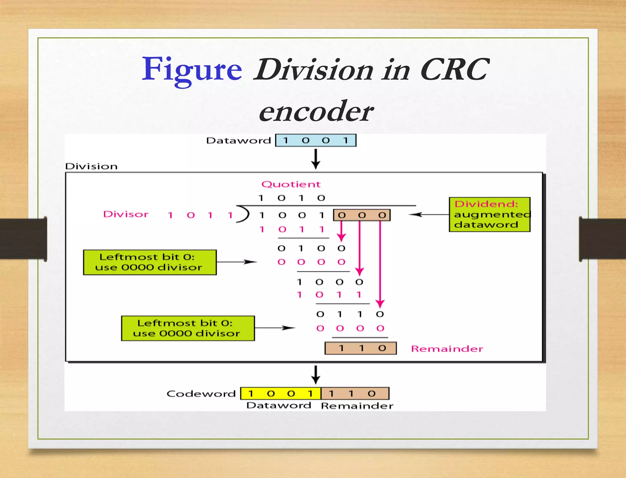 Figure Division in CRC
encoder
 